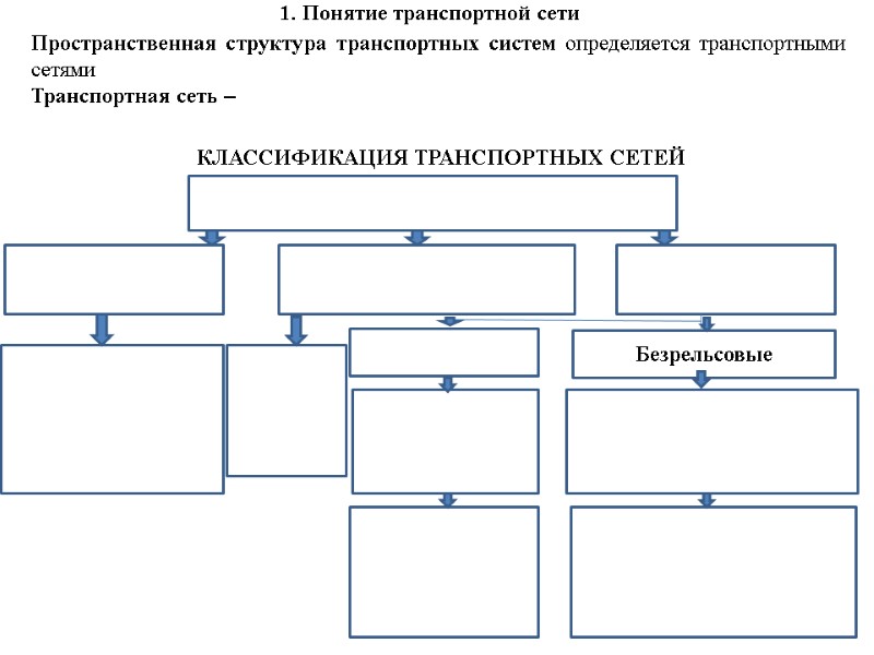 Пространственная структура транспортных систем определяется транспортными сетями  Транспортная сеть –  КЛАССИФИКАЦИЯ ТРАНСПОРТНЫХ